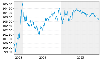 Chart BMW Finance N.V. EO-Medium-Term Notes 2023(28) - 5 Jahre