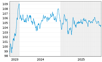 Chart BMW Finance N.V. EO-Medium-Term Notes 2023(33) - 5 Jahre