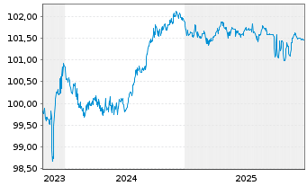Chart Bank of China Ltd. (Lux Br.) EO-Med.T.Nts 2023(26) - 5 Jahre
