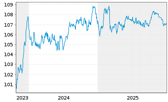 Chart H&M Finance B.V. EO-Medium-Term Nts 2023(23/31) - 5 Jahre