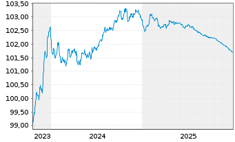 Chart Banco Santander S.A. EO-FLR Non-Pref.MTN 23(26/27) - 5 Jahre
