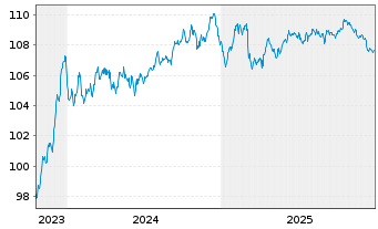 Chart Banco Santander S.A. EO-Non-Pref. MTN 2023(31) - 5 Jahre