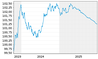 Chart Achmea Bank N.V. EO-M.-T.Mortg.Cov.Bds 2023(26) - 5 Jahre