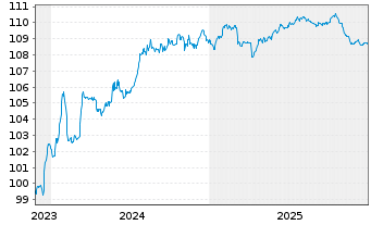 Chart BAWAG Group AG EO-FLR Med.-T. Nts 2023(28/34) - 5 Jahre