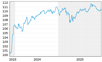 Chart V&aring;r Energi ASA EO-FLR Securities 2023(23/83) - 5 Years