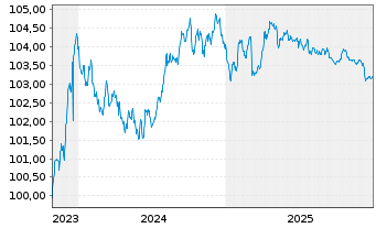 Chart Nordea Mortgage Bank PLC Term Cov.Bds 2023(28) - 5 Jahre