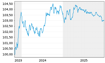 Chart SpareBank 1 Boligkreditt AS Mortg.Cov.Bds 23(28) - 5 Years