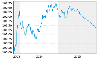 Chart Co&ouml;peratieve Rabobank U.A. MTN 2023(26) - 5 Years