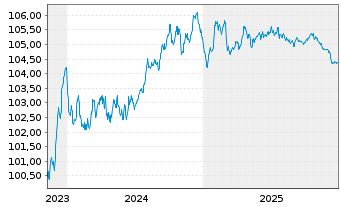 Chart Skandinaviska Enskilda Banken MTN 2023(28) - 5 Jahre