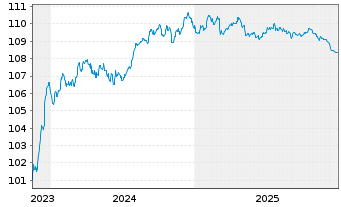 Chart NIBC Bank N.V. EO-Medium-Term Notes 2023(28) - 5 Jahre