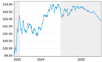Chart Svenska Handelsbanken AB EO-Preferred MTN 2023(27) - 5 Years