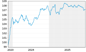 Chart Bulgarien EO-Medium-Term Notes 2023(31) - 5 Jahre