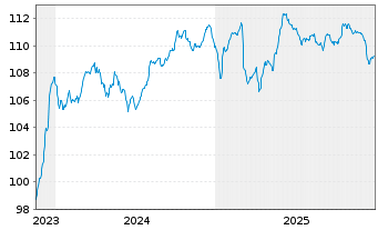 Chart Bulgarien EO-Medium-Term Notes 2023(36) - 5 Jahre