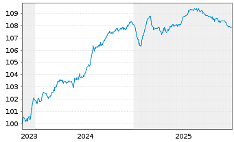Chart EPH Financing International as EO-MTN. 2023(23/28) - 5 Jahre
