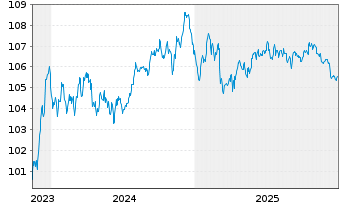 Chart JPMorgan Chase & Co. EO-FLR Med.-T.Nts 2023(23/31) - 5 Years