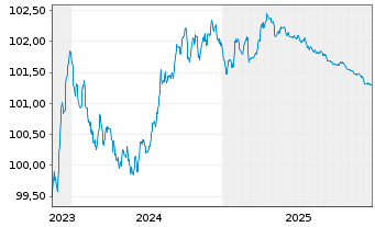 Chart OP-Asuntoluottopankki Oyj EO-Cov. MTN. 2023(27) - 5 Jahre