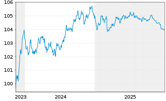 Chart Swedbank AB EO-Preferred Med.-T.Nts 23(28) - 5 Years