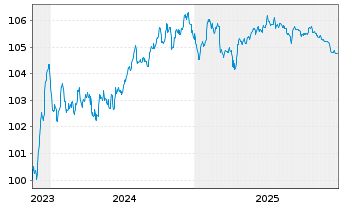 Chart Bank of Ireland Group PLC Med.-T.Nts 2023(28/29) - 5 Jahre