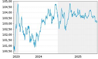 Chart Nestl&eacute; Finance Intl Ltd. EO-Med.T.Nts 2023(29/30) - 5 Jahre
