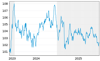Chart Nestl&eacute; Finance Intl Ltd. EO-Med.T.Nts 2023(35/35) - 5 Jahre