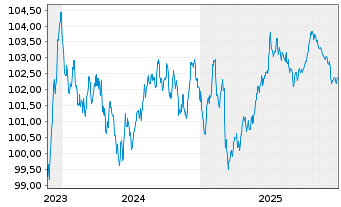 Chart Neste Oyj EO-Medium-Term Nts 2023(23/31) - 5 Years