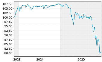 Chart INEOS Quattro Finance 2 PLC 2023(23/29)Reg.S - 5 Jahre