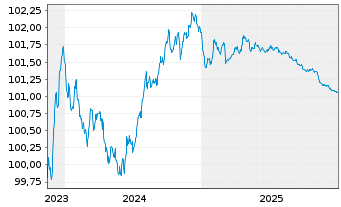 Chart Heineken N.V. EO-Medium-Term Nts 2023(23/26) - 5 Years