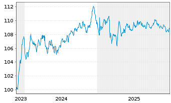 Chart Heidelberg Mater.Fin.Lux. S.A. EO-MTN. 2023(23/33) - 5 Years