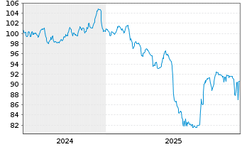 Chart WarnerMedia Holdings Inc. EO-Notes 2024(24/33) - 5 Years