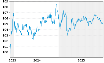 Chart EnBW International Finance BV EO-MTN. 2023(34/34) - 5 Jahre