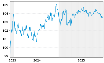 Chart Compagnie de Saint-Gobain S.A. EO-MTN. 23(23/30) - 5 Years