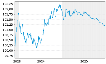 Chart Compagnie de Saint-Gobain S.A. EO-MTN. 23(23/26) - 5 Years