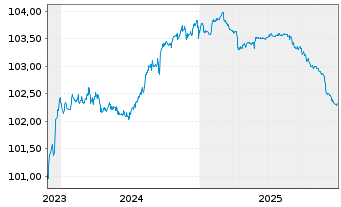 Chart Bank Polska Kasa Opieki S.A. MTN 23(26/27) - 5 Jahre