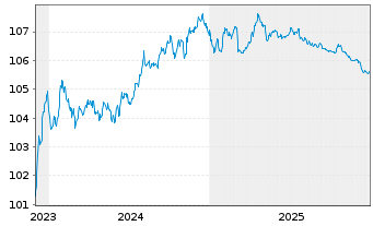 Chart Telefonaktiebolaget L.M.Erics. EO-MTN. 2023(23/28) - 5 Jahre