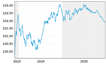 Chart McDonald's Corp. EO-Medium-Term Nts 2023(23/27) - 5 Years