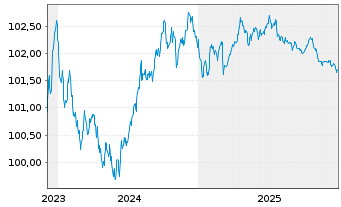 Chart Roche Finance Europe B.V. EO-Med.T.Nts 2023(23/27) - 5 Jahre