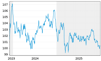 Chart Roche Finance Europe B.V. EO-Med.T.Nts 2023(23/36) - 5 Jahre