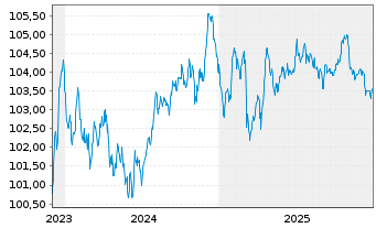Chart BNI (Finance) B.V. EO-Notes 2023(23/30) - 5 Jahre