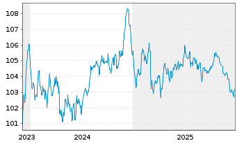 Chart JDE Peet's N.V. EO-Med.-Term Notes 2023(23/34) - 5 Jahre