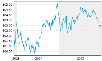 Chart JDE Peet's N.V. EO-Med.-Term Notes 2023(23/30) - 5 Jahre