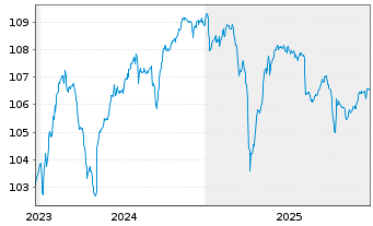 Chart Ephios Subco 3 S.&agrave; r.l. EO-Notes 2023(23/31) Reg.S - 5 Jahre