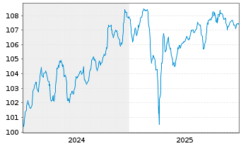 Chart AXA S.A. EO-FLR Med.-T. Nts 24(33/Und.) - 5 Jahre