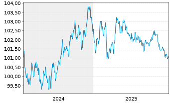 Chart New York Life Global Funding EO-Med.T.Nts 2024(31) - 5 Jahre