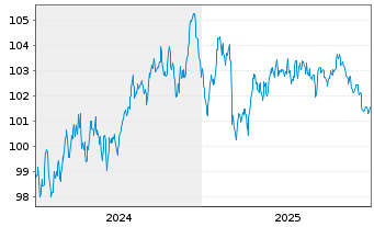 Chart Banco Santander S.A. EO-Preferred MTN 2024(34) - 5 Jahre