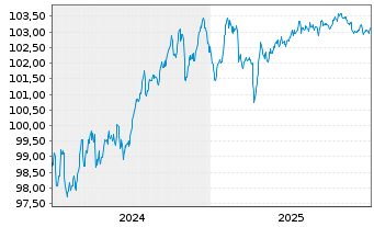 Chart Lloyds Banking Group PLC Med.-T.Nts 2024(29/34) - 5 Jahre