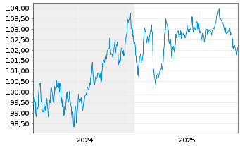 Chart RWE AG - 5 Jahre