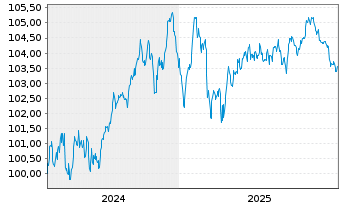 Chart Standard Chartered PLC Med.-T.Nts 2024(31/32) - 5 Years