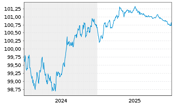 Chart Toyota Motor Finance (Neth.)BV EO-MTN. 2024(27) - 5 Jahre