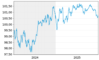 Chart Toyota Motor Finance (Neth.)BV EO-MTN. 2024(29) - 5 Jahre