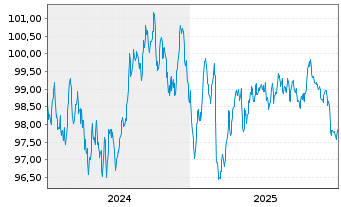 Chart BNG Bank N.V. EO-Medium-Term Nts 2024(34) - 5 Jahre